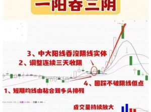 一阳吞三阴与技术指标的关系：深度剖析阴阳 K 线组合与指标的奥秘