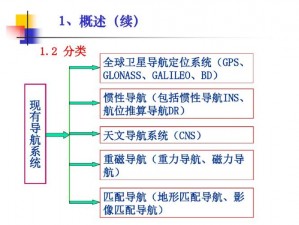 惯性导航和组合导航【惯性导航和组合导航的优缺点分别是什么？】