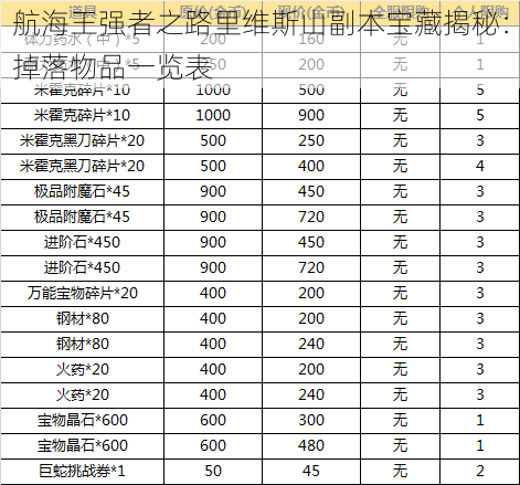 航海王强者之路里维斯山副本宝藏揭秘：掉落物品一览表