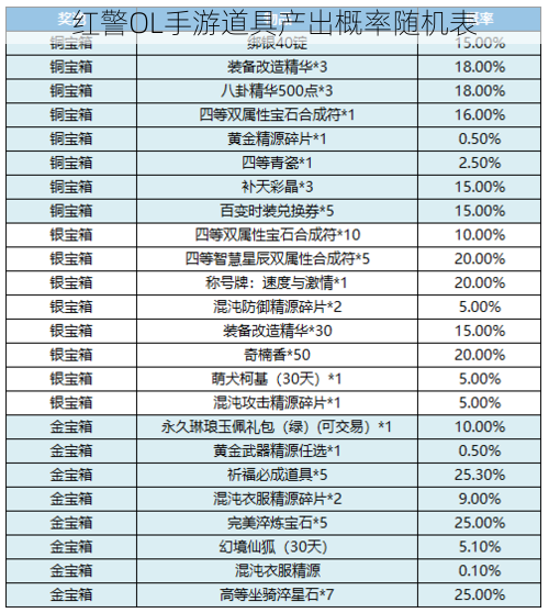 红警OL手游道具产出概率随机表