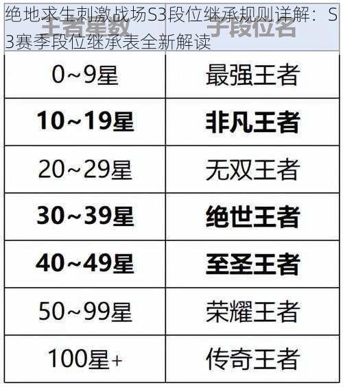 绝地求生刺激战场S3段位继承规则详解：S3赛季段位继承表全新解读