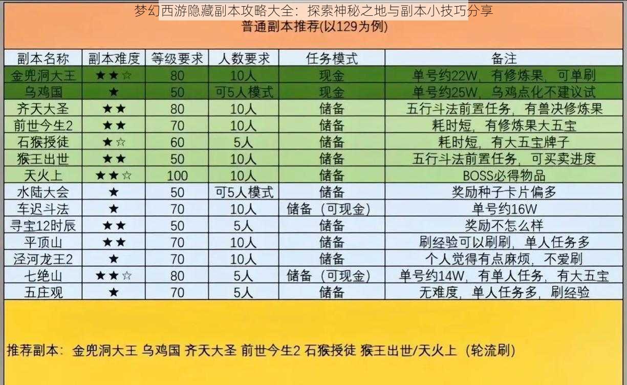 梦幻西游隐藏副本攻略大全：探索神秘之地与副本小技巧分享