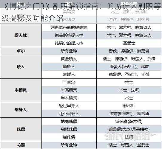 《博德之门3》副职解锁指南：吟游诗人副职等级揭秘及功能介绍