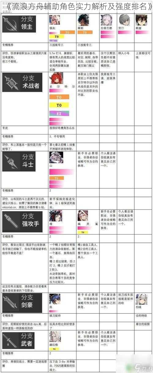 《流浪方舟辅助角色实力解析及强度排名》