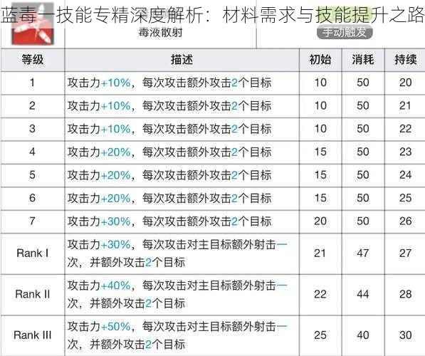 蓝毒一技能专精深度解析：材料需求与技能提升之路