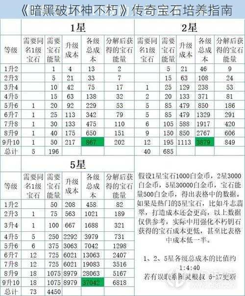 《暗黑破坏神不朽》传奇宝石培养指南