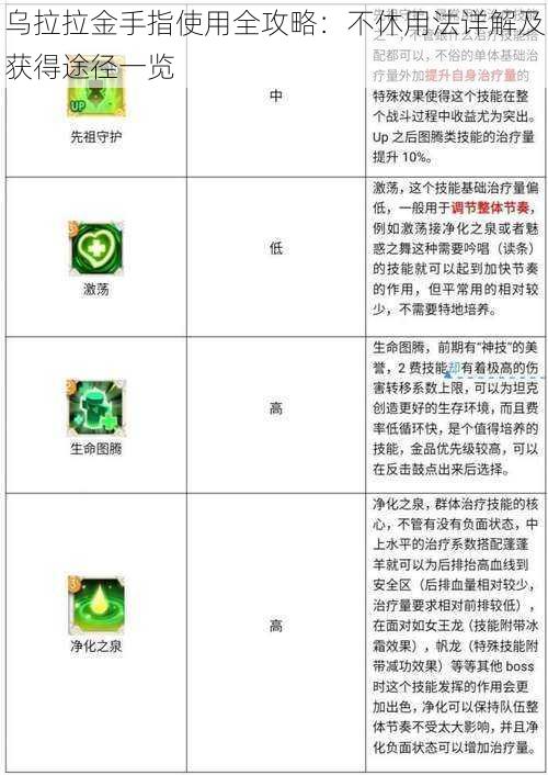 乌拉拉金手指使用全攻略：不休用法详解及获得途径一览