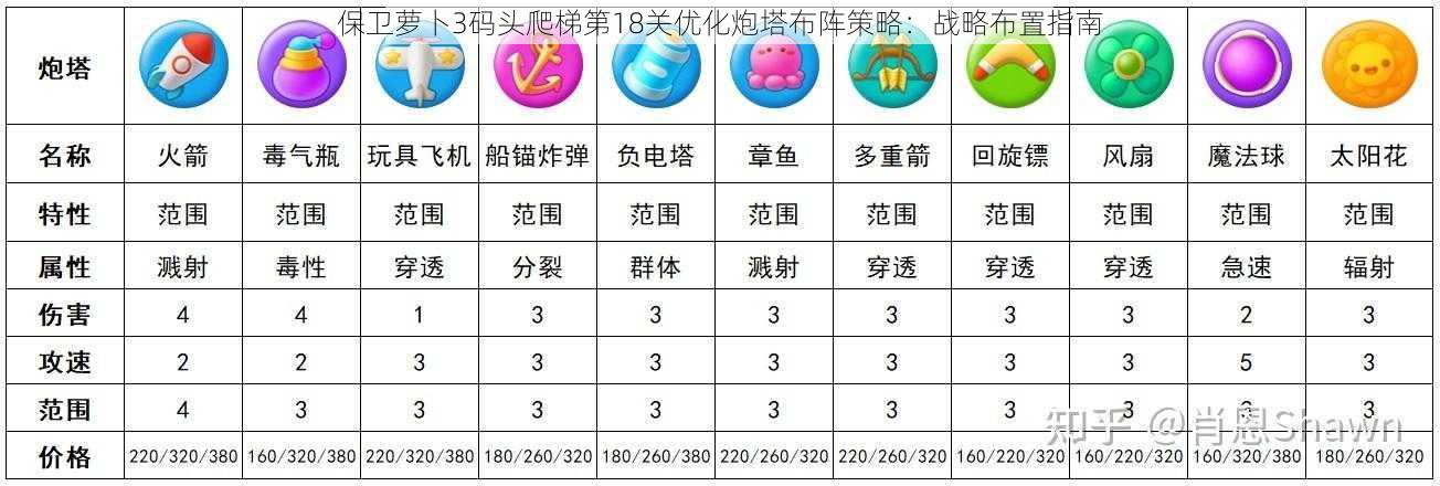 保卫萝卜3码头爬梯第18关优化炮塔布阵策略：战略布置指南