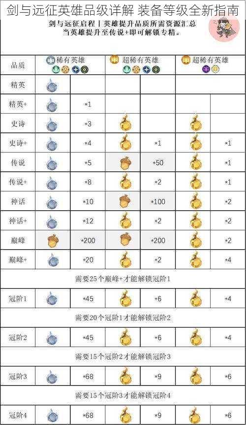 剑与远征英雄品级详解 装备等级全新指南