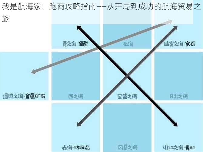 我是航海家：跑商攻略指南——从开局到成功的航海贸易之旅