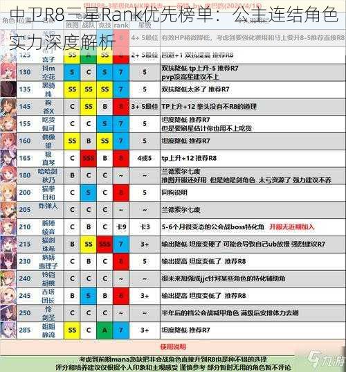 中卫R8三星Rank优先榜单：公主连结角色实力深度解析