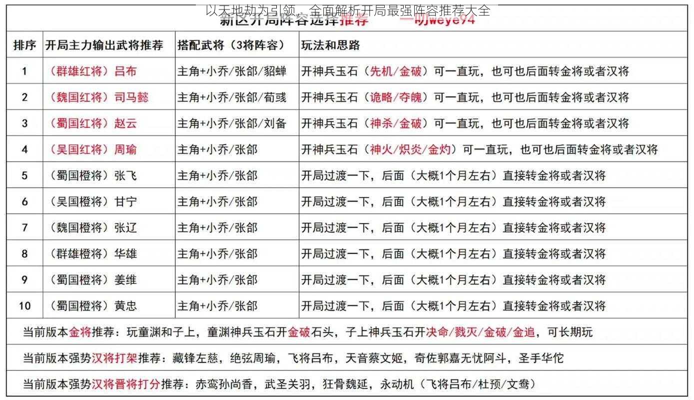 以天地劫为引领，全面解析开局最强阵容推荐大全