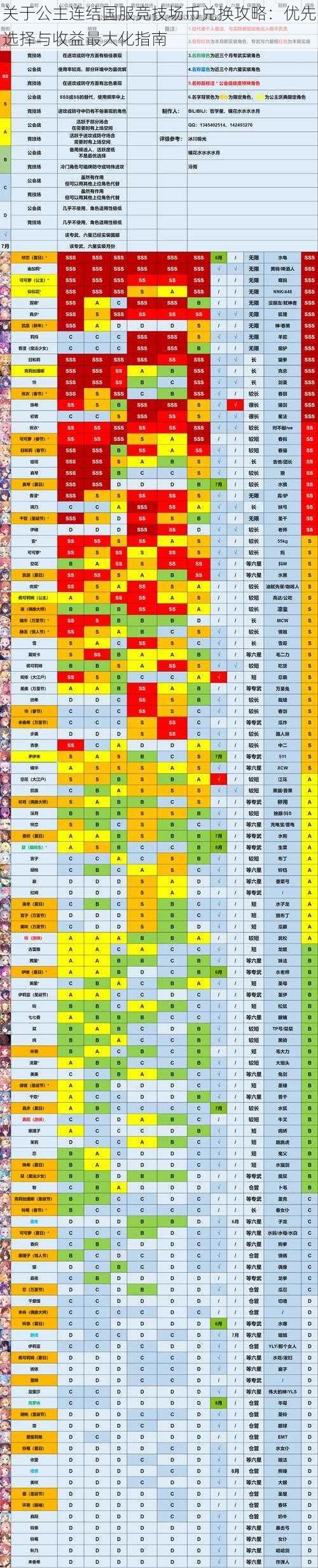 关于公主连结国服竞技场币兑换攻略：优先选择与收益最大化指南