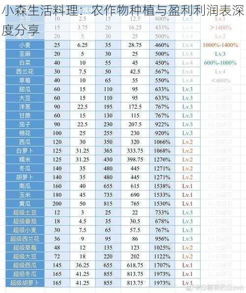 小森生活料理：农作物种植与盈利利润表深度分享