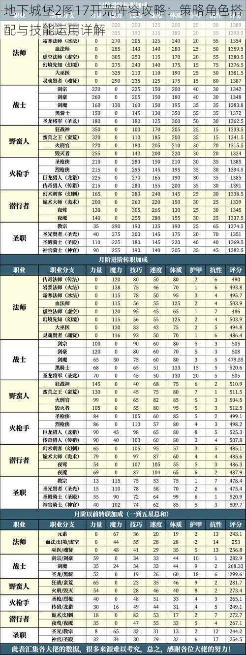 地下城堡2图17开荒阵容攻略：策略角色搭配与技能运用详解