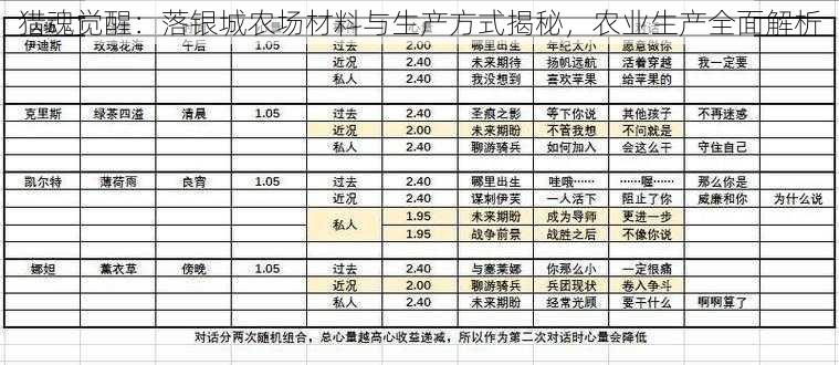 猎魂觉醒：落银城农场材料与生产方式揭秘，农业生产全面解析