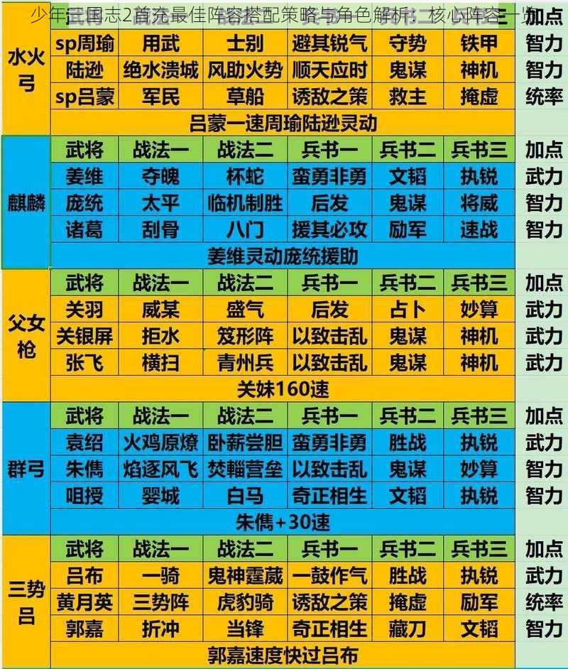 少年三国志2首充最佳阵容搭配策略与角色解析：核心阵容一览