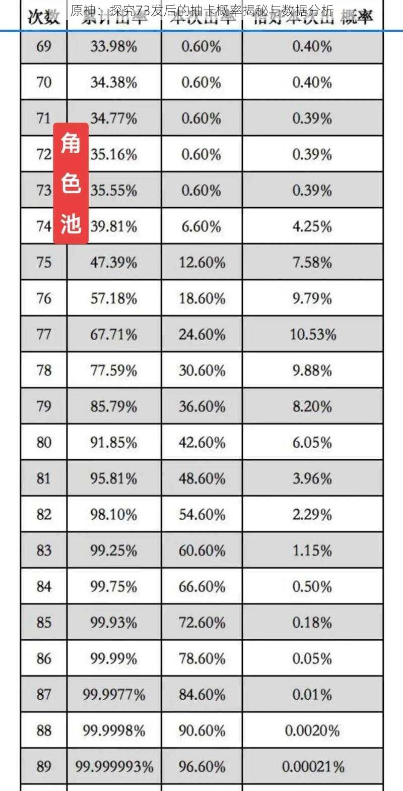 原神：探究73发后的抽卡概率揭秘与数据分析