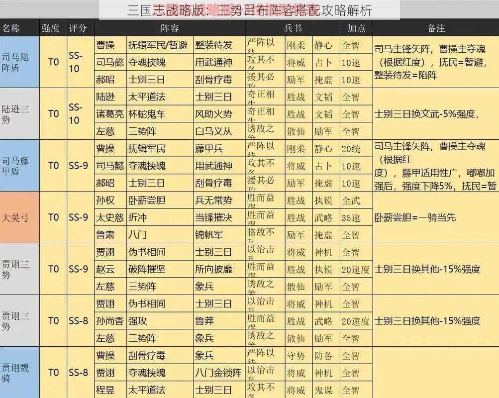 三国志战略版：三势吕布阵容搭配攻略解析