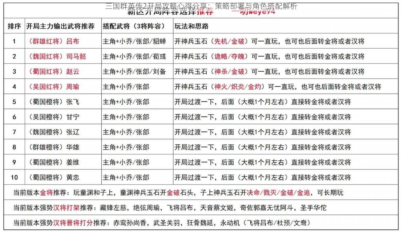 三国群英传2开局攻略心得分享：策略部署与角色搭配解析