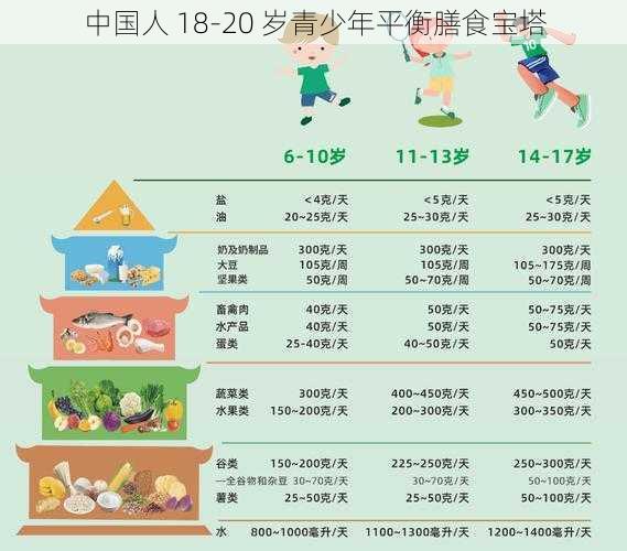 中国人 18-20 岁青少年平衡膳食宝塔