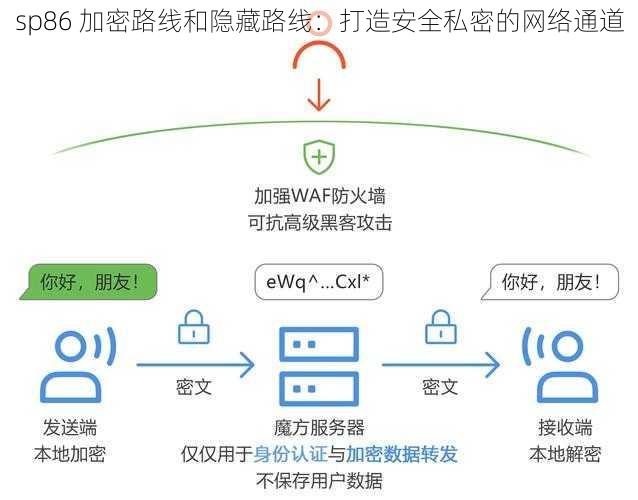 sp86 加密路线和隐藏路线：打造安全私密的网络通道