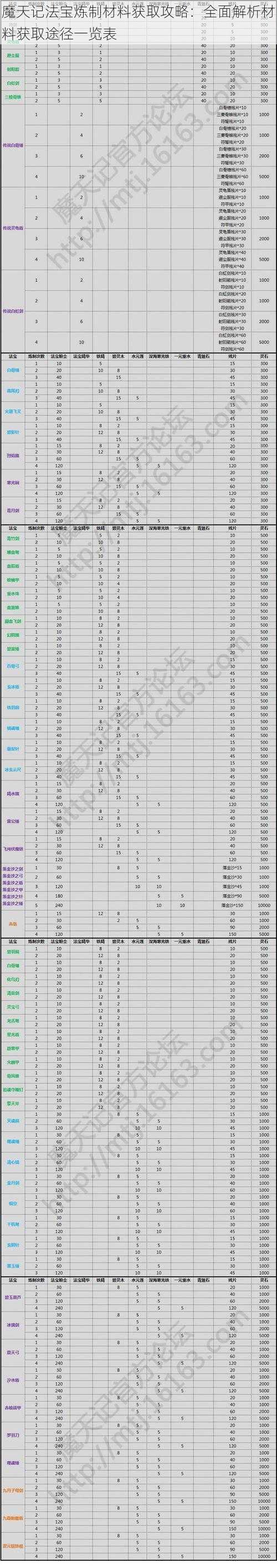 魔天记法宝炼制材料获取攻略：全面解析材料获取途径一览表