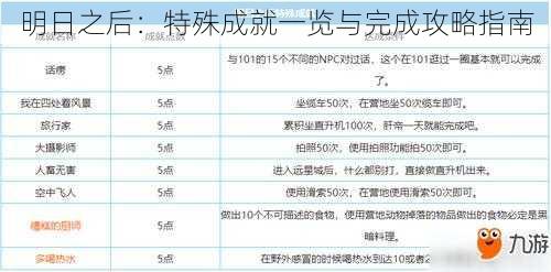 明日之后：特殊成就一览与完成攻略指南