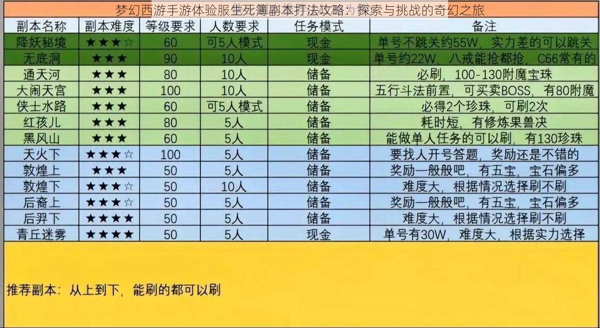 梦幻西游手游体验服生死簿副本打法攻略：探索与挑战的奇幻之旅