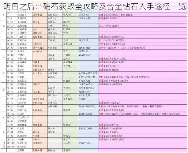 明日之后：硝石获取全攻略及合金钻石入手途径一览