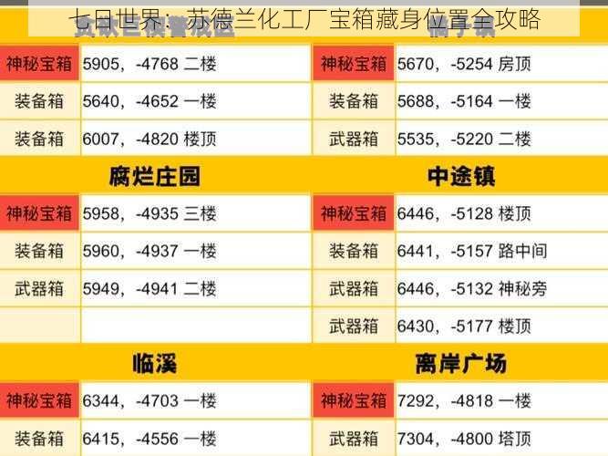 七日世界：苏德兰化工厂宝箱藏身位置全攻略