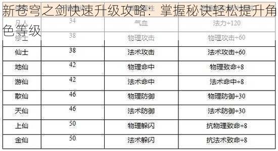 新苍穹之剑快速升级攻略：掌握秘诀轻松提升角色等级