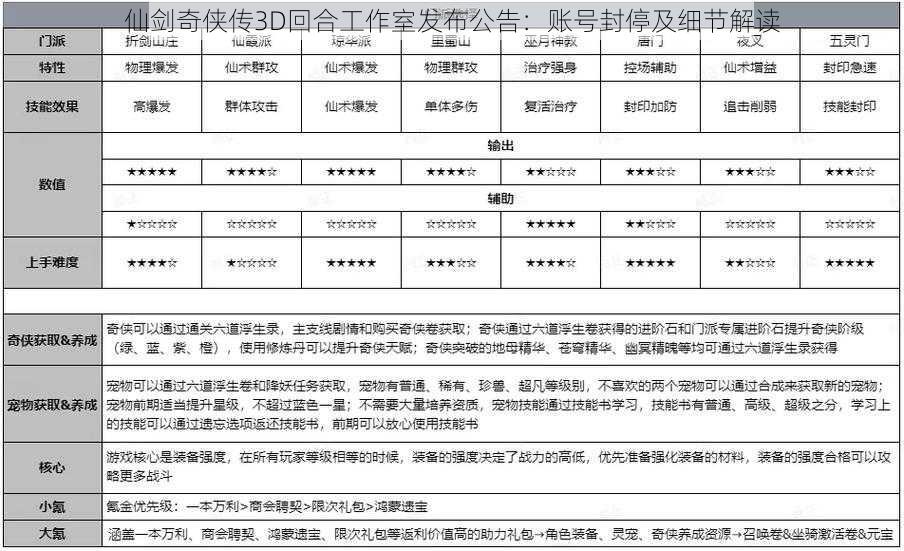 仙剑奇侠传3D回合工作室发布公告：账号封停及细节解读