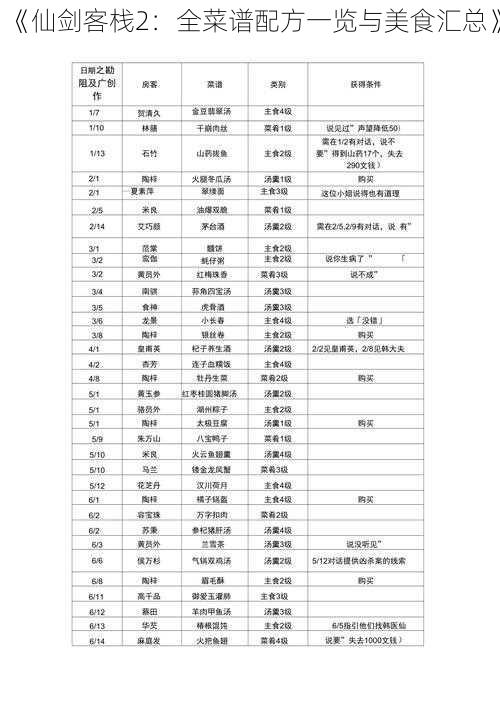 《仙剑客栈2：全菜谱配方一览与美食汇总》