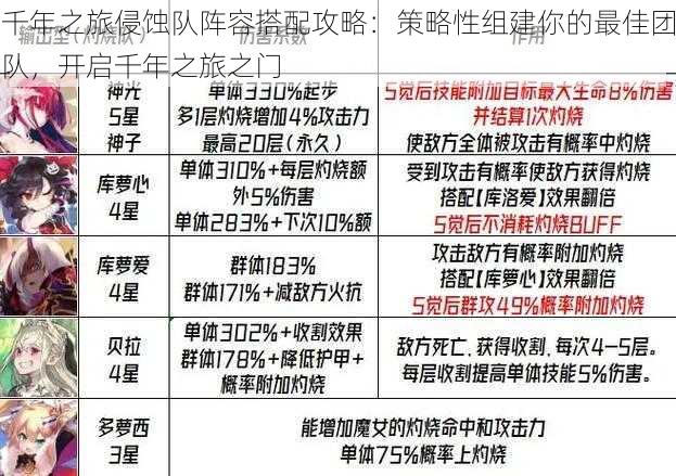 千年之旅侵蚀队阵容搭配攻略：策略性组建你的最佳团队，开启千年之旅之门