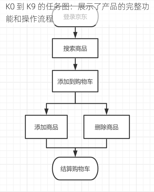 K0 到 K9 的任务图：展示了产品的完整功能和操作流程