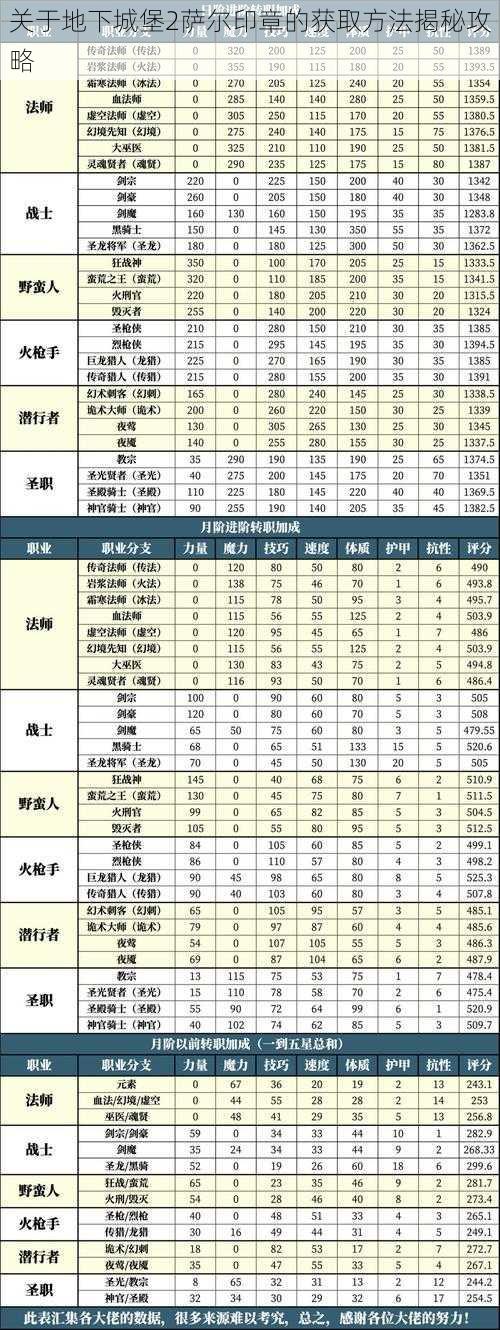 关于地下城堡2萨尔印章的获取方法揭秘攻略