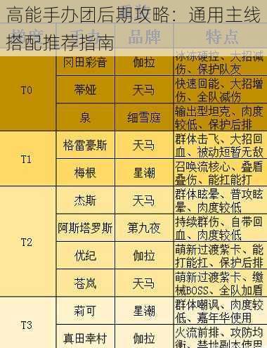 高能手办团后期攻略：通用主线搭配推荐指南