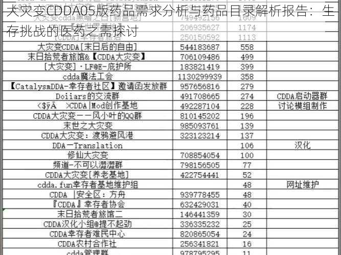 大灾变CDDA05版药品需求分析与药品目录解析报告：生存挑战的医药之需探讨