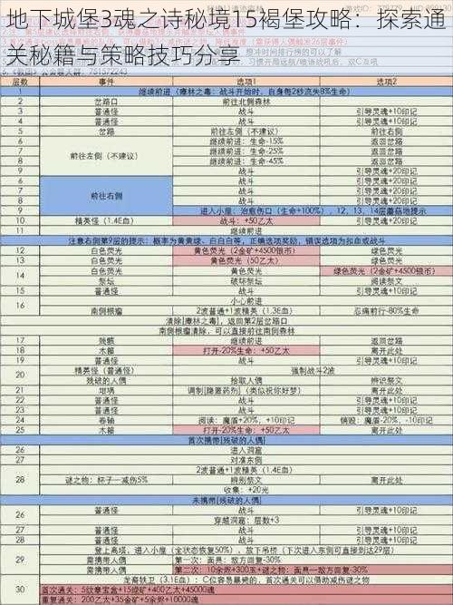 地下城堡3魂之诗秘境15褐堡攻略：探索通关秘籍与策略技巧分享