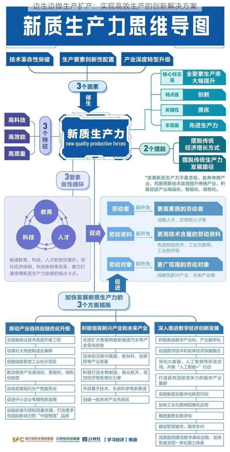 边生边做生产扩产：实现高效生产的创新解决方案