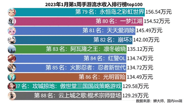 《全球手游市场动态：手游流水排行榜深度解析》