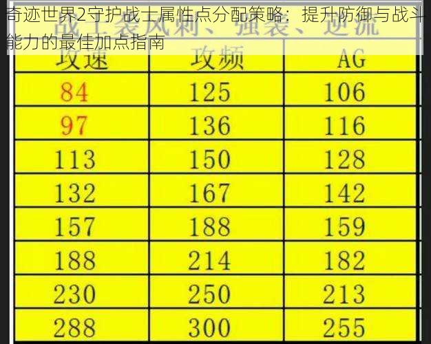 奇迹世界2守护战士属性点分配策略：提升防御与战斗能力的最佳加点指南