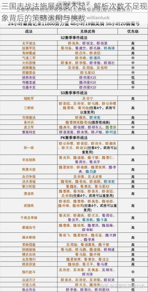 三国志战法施展频度不足：解析次数不足现象背后的策略运用与挑战