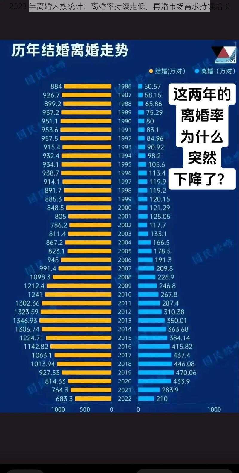 2023 年离婚人数统计：离婚率持续走低，再婚市场需求持续增长