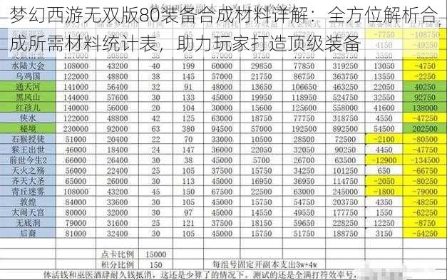 梦幻西游无双版80装备合成材料详解：全方位解析合成所需材料统计表，助力玩家打造顶级装备