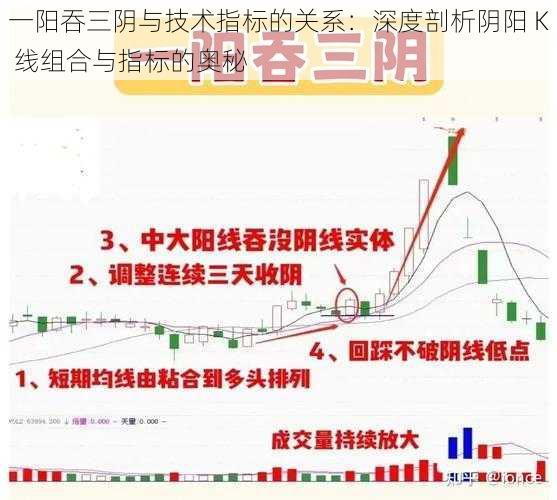 一阳吞三阴与技术指标的关系：深度剖析阴阳 K 线组合与指标的奥秘