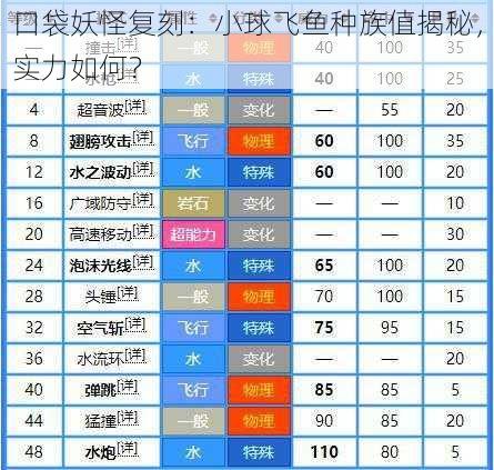 口袋妖怪复刻：小球飞鱼种族值揭秘，实力如何？