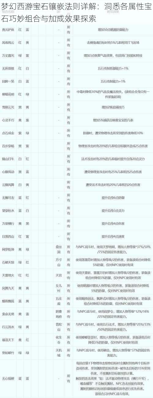 梦幻西游宝石镶嵌法则详解：洞悉各属性宝石巧妙组合与加成效果探索