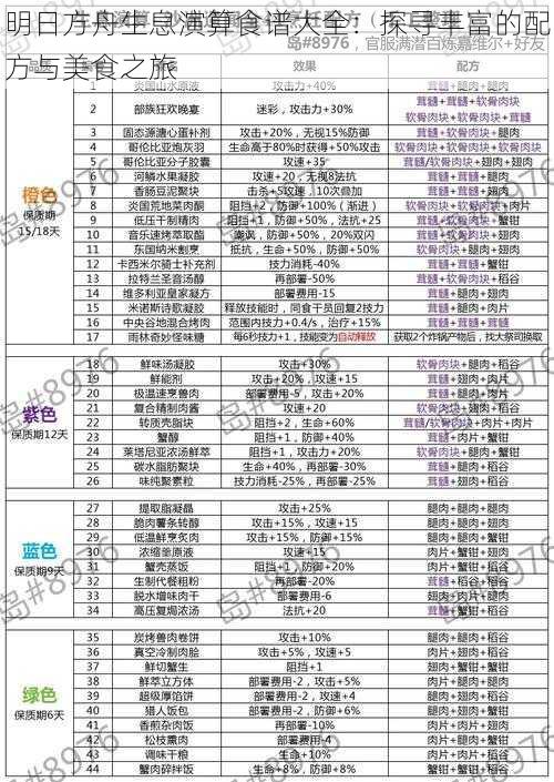 明日方舟生息演算食谱大全：探寻丰富的配方与美食之旅